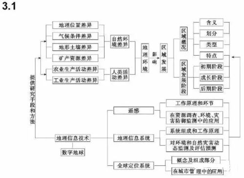 掌握文综知识系统框架图，考试稳拿240的秘诀